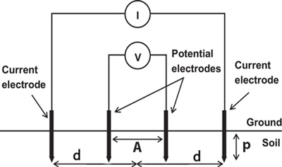  اندازه‌گیری مقاومت مخصوص خاک به روش schlumberger