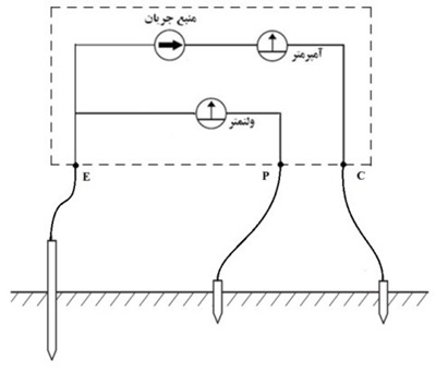 اندازه‌گیری مقاومت مخصوص خاک - روش تک راد